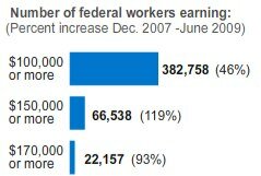 fedworkers-salaries